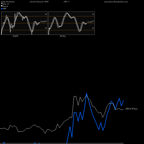 Stochastics Fast,Slow,Full charts SPX Corporation SPXC share NYSE Stock Exchange 