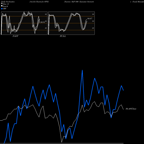 Stochastics Fast,Slow,Full charts Nuveen S&P 500 Dynamic Overwrite Fund SPXX share NYSE Stock Exchange 