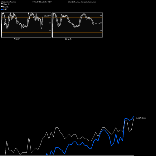 Stochastics Fast,Slow,Full charts StarTek, Inc. SRT share NYSE Stock Exchange 