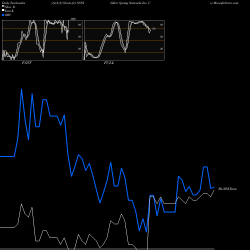 Stochastics Fast,Slow,Full charts Silver Spring Networks Inc. Co SSNI share NYSE Stock Exchange 