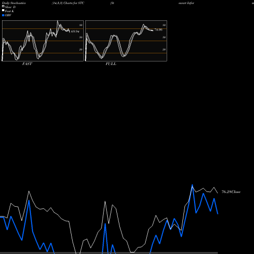 Stochastics Fast,Slow,Full charts Stewart Information Services Corporation STC share NYSE Stock Exchange 