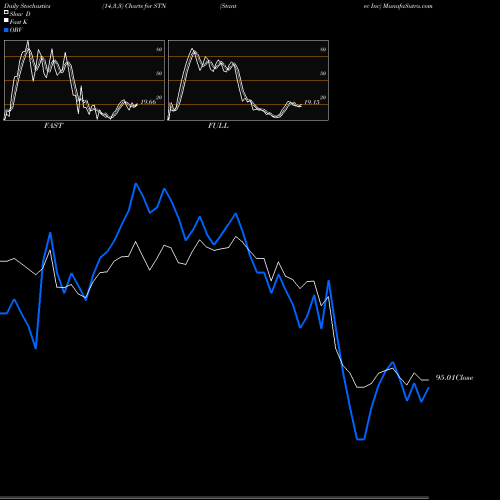 Stochastics Fast,Slow,Full charts Stantec Inc STN share NYSE Stock Exchange 