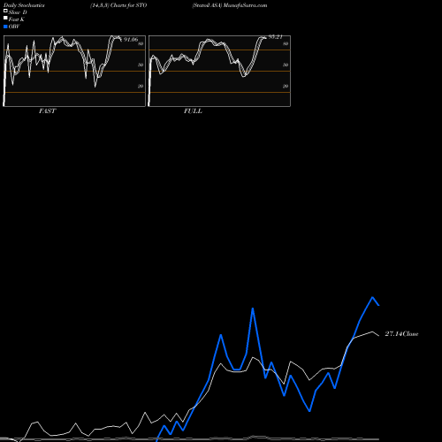 Stochastics Fast,Slow,Full charts Statoil ASA STO share NYSE Stock Exchange 