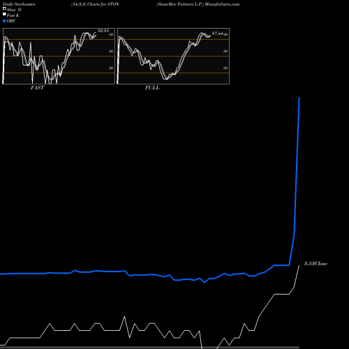 Stochastics Fast,Slow,Full charts StoneMor Partners L.P. STON share NYSE Stock Exchange 
