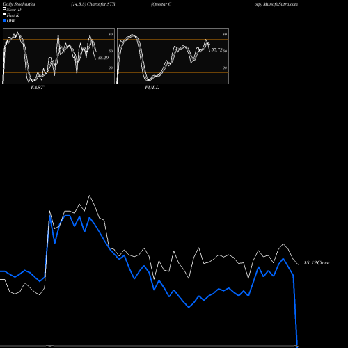 Stochastics Fast,Slow,Full charts Questar Corp STR share NYSE Stock Exchange 