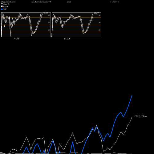 Stochastics Fast,Slow,Full charts State Street Corporation STT share NYSE Stock Exchange 