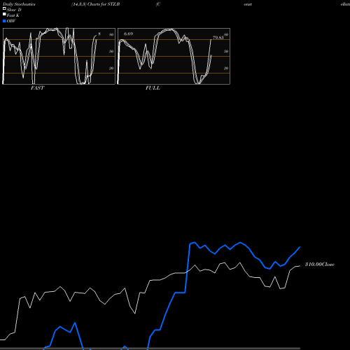 Stochastics Fast,Slow,Full charts Constellation Brands Inc STZ.B share NYSE Stock Exchange 