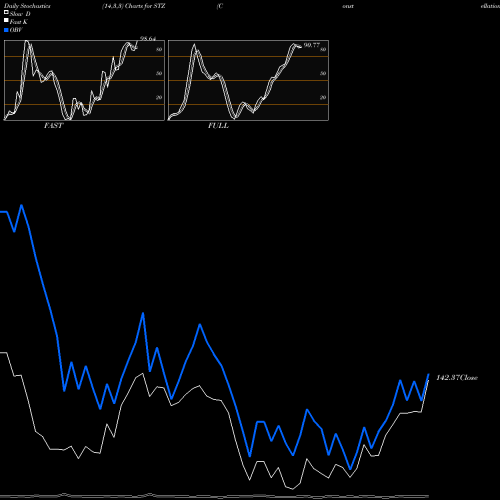 Stochastics Fast,Slow,Full charts Constellation Brands Inc STZ share NYSE Stock Exchange 