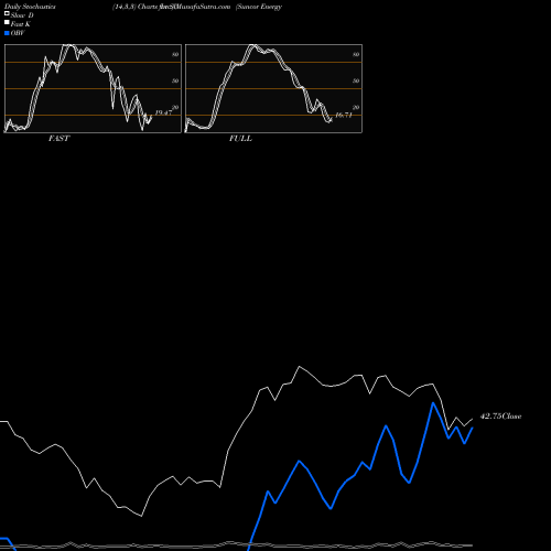 Stochastics Fast,Slow,Full charts Suncor Energy  Inc. SU share NYSE Stock Exchange 