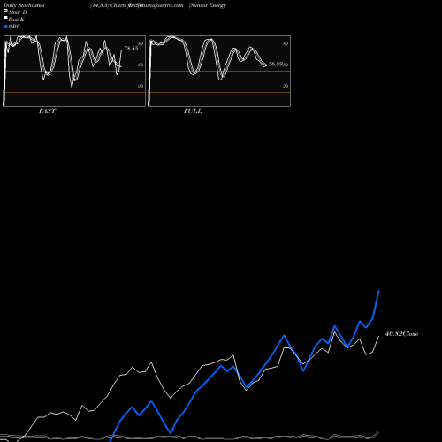 Stochastics Fast,Slow,Full charts Suncor Energy  Inc. SU share NYSE Stock Exchange 