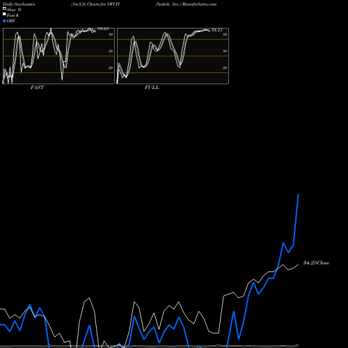 Stochastics Fast,Slow,Full charts Switch, Inc. SWCH share NYSE Stock Exchange 