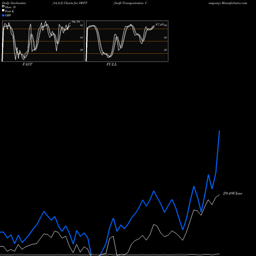 Stochastics Fast,Slow,Full charts Swift Transportation Company SWFT share NYSE Stock Exchange 