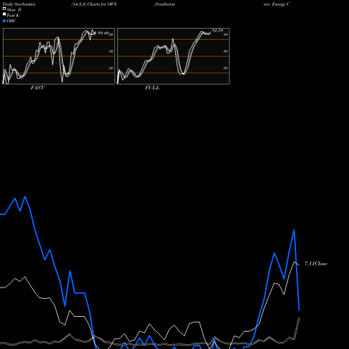 Stochastics Fast,Slow,Full charts Southwestern Energy Company SWN share NYSE Stock Exchange 