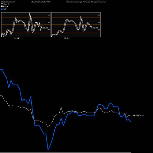 Stochastics Fast,Slow,Full charts Southcross Energy Partners SXE share NYSE Stock Exchange 