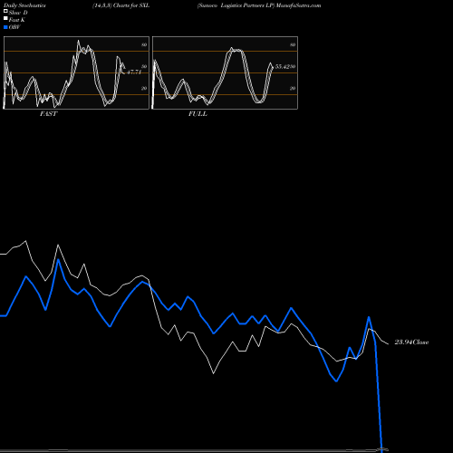Stochastics Fast,Slow,Full charts Sunoco Logistics Partners LP SXL share NYSE Stock Exchange 