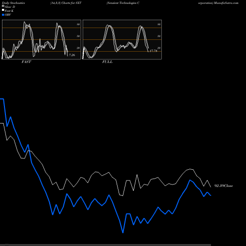 Stochastics Fast,Slow,Full charts Sensient Technologies Corporation SXT share NYSE Stock Exchange 