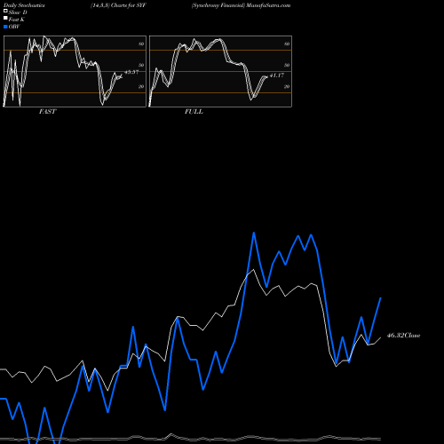 Stochastics Fast,Slow,Full charts Synchrony Financial SYF share NYSE Stock Exchange 