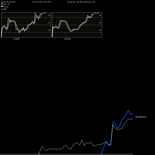 Stochastics Fast,Slow,Full charts Syngenta Ag SYT share NYSE Stock Exchange 