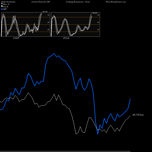 Stochastics Fast,Slow,Full charts Cushing Renaissance Fund (The) SZC share NYSE Stock Exchange 