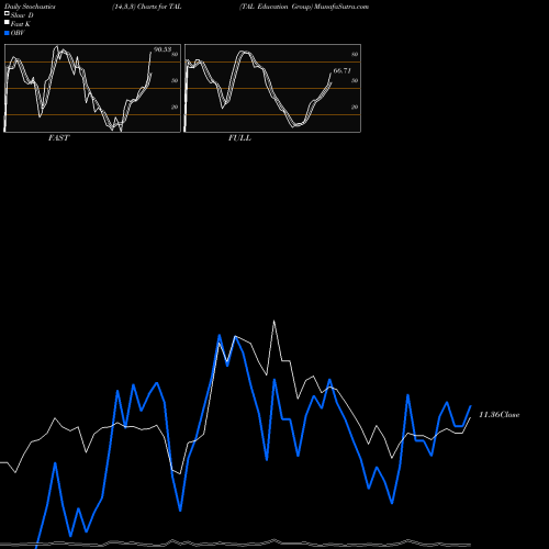Stochastics Fast,Slow,Full charts TAL Education Group TAL share NYSE Stock Exchange 