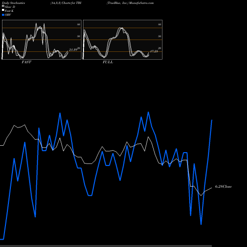 Stochastics Fast,Slow,Full charts TrueBlue, Inc. TBI share NYSE Stock Exchange 