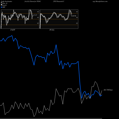 Stochastics Fast,Slow,Full charts TCF Financial Corp TCB-C share NYSE Stock Exchange 