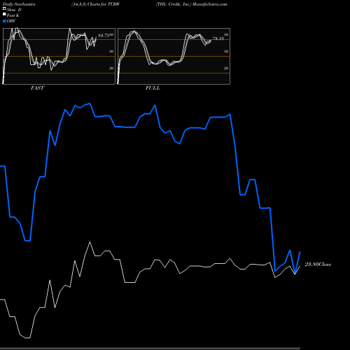 Stochastics Fast,Slow,Full charts THL Credit, Inc. TCRW share NYSE Stock Exchange 