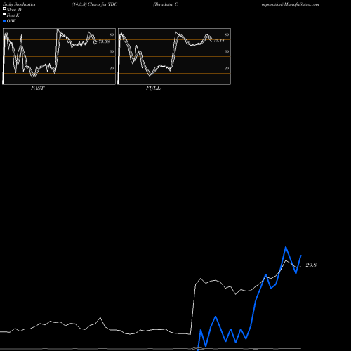 Stochastics Fast,Slow,Full charts Teradata Corporation TDC share NYSE Stock Exchange 