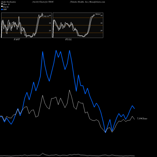 Stochastics Fast,Slow,Full charts Teladoc Health, Inc. TDOC share NYSE Stock Exchange 