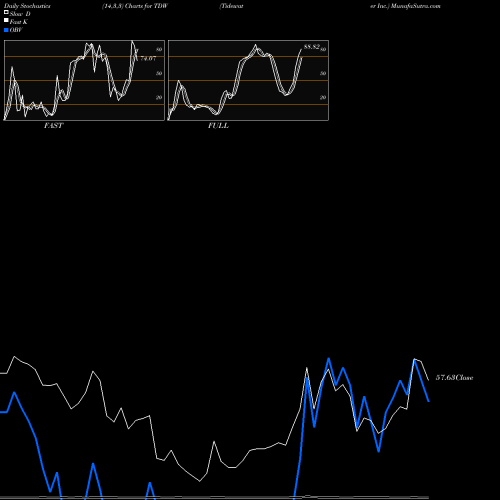 Stochastics Fast,Slow,Full charts Tidewater Inc. TDW share NYSE Stock Exchange 