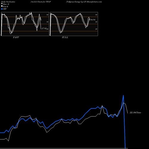 Stochastics Fast,Slow,Full charts Tallgrass Energy Gp LP TEGP share NYSE Stock Exchange 