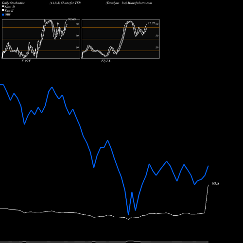 Stochastics Fast,Slow,Full charts Teradyne Inc TER share NYSE Stock Exchange 