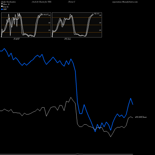 Stochastics Fast,Slow,Full charts Terex Corporation TEX share NYSE Stock Exchange 
