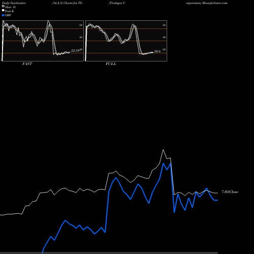 Stochastics Fast,Slow,Full charts Tredegar Corporation TG share NYSE Stock Exchange 