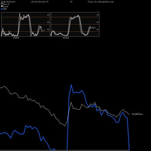 Stochastics Fast,Slow,Full charts Team, Inc. TISI share NYSE Stock Exchange 
