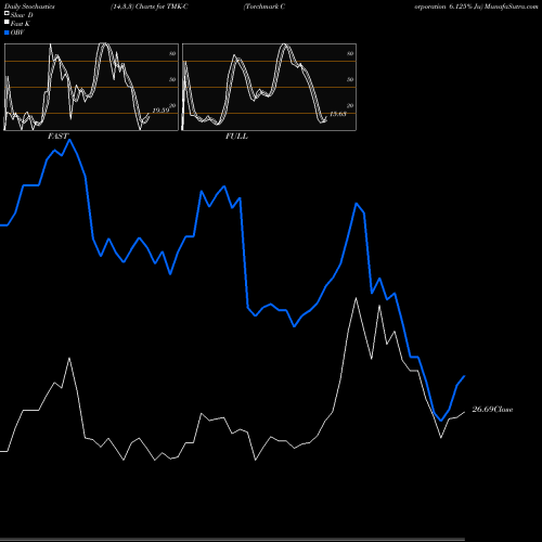 Stochastics Fast,Slow,Full charts Torchmark Corporation 6.125% Ju TMK-C share NYSE Stock Exchange 