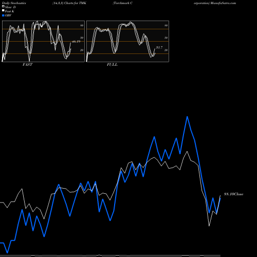 Stochastics Fast,Slow,Full charts Torchmark Corporation TMK share NYSE Stock Exchange 