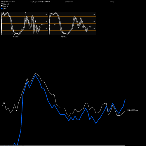 Stochastics Fast,Slow,Full charts TimkenSteel Corporation TMST share NYSE Stock Exchange 