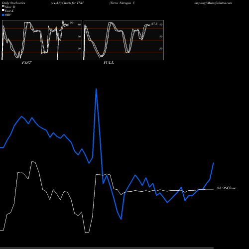 Stochastics Fast,Slow,Full charts Terra Nitrogen Company TNH share NYSE Stock Exchange 