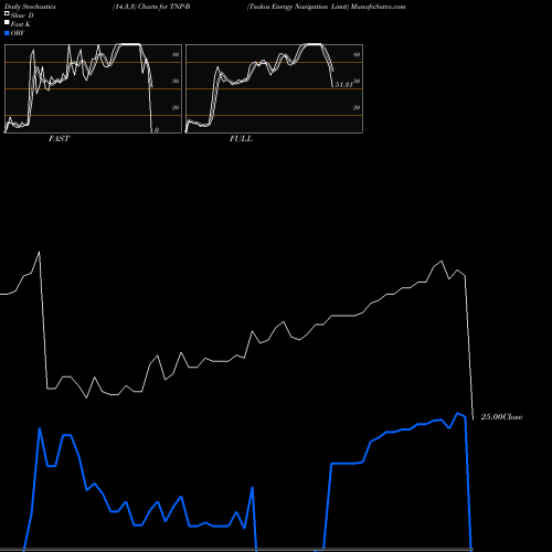 Stochastics Fast,Slow,Full charts Tsakos Energy Navigation Limit TNP-B share NYSE Stock Exchange 