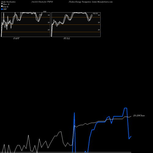 Stochastics Fast,Slow,Full charts Tsakos Energy Navigation Limit TNP-D share NYSE Stock Exchange 