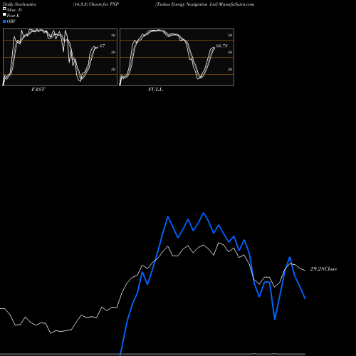 Stochastics Fast,Slow,Full charts Tsakos Energy Navigation Ltd TNP share NYSE Stock Exchange 