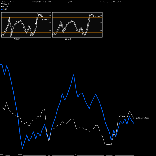 Stochastics Fast,Slow,Full charts Toll Brothers, Inc. TOL share NYSE Stock Exchange 
