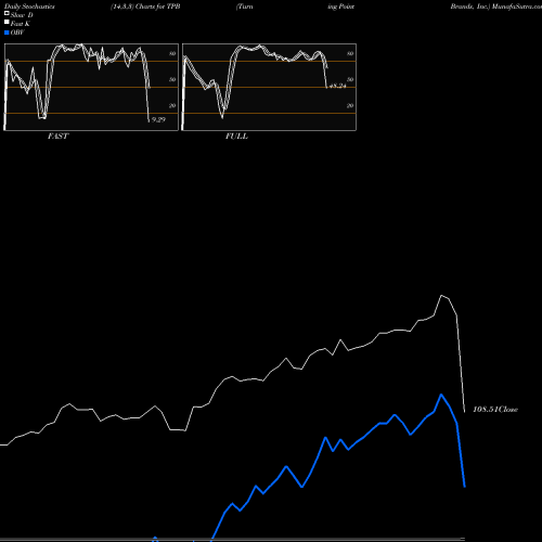 Stochastics Fast,Slow,Full charts Turning Point Brands, Inc. TPB share NYSE Stock Exchange 