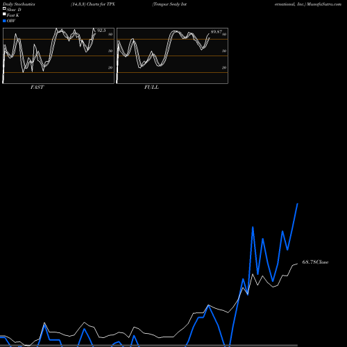 Stochastics Fast,Slow,Full charts Tempur Sealy International, Inc. TPX share NYSE Stock Exchange 