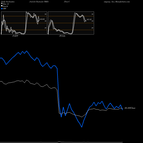 Stochastics Fast,Slow,Full charts Trex Company, Inc. TREX share NYSE Stock Exchange 