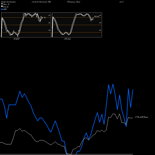 Stochastics Fast,Slow,Full charts Thomson Reuters Corp TRI share NYSE Stock Exchange 