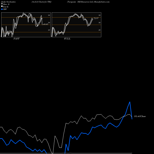 Stochastics Fast,Slow,Full charts Turquoise Hill Resources Ltd. TRQ share NYSE Stock Exchange 