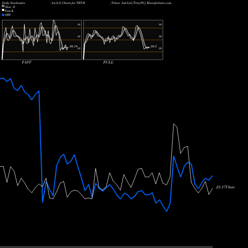 Stochastics Fast,Slow,Full charts Triton Intl Ltd [Trtn/Pb] TRT-B share NYSE Stock Exchange 
