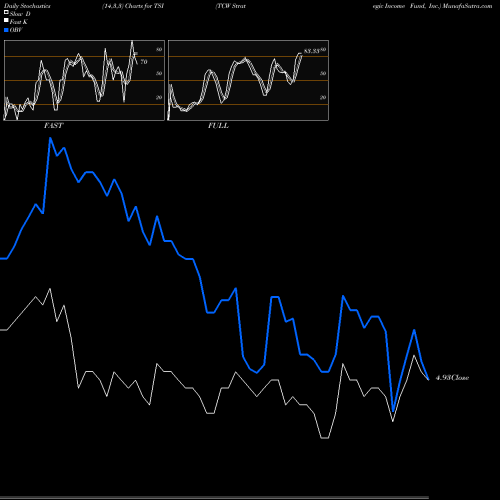 Stochastics Fast,Slow,Full charts TCW Strategic Income Fund, Inc. TSI share NYSE Stock Exchange 